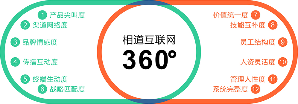 相道互聯(lián)網(wǎng)360°營(yíng)銷