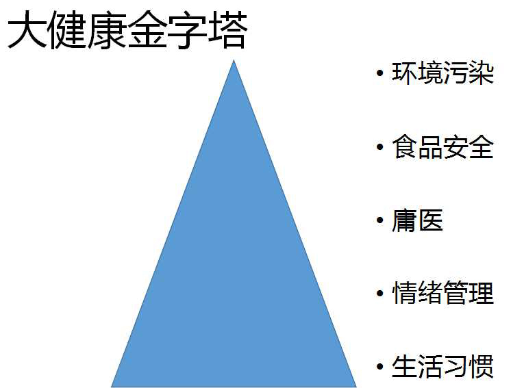 大健康產(chǎn)品金字塔